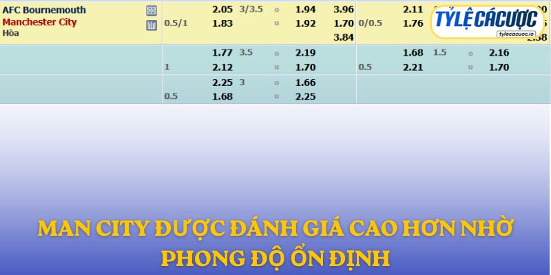 Man City được đánh giá cao hơn nhờ phong độ ổn định