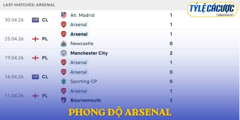 Phong độ Arsenal