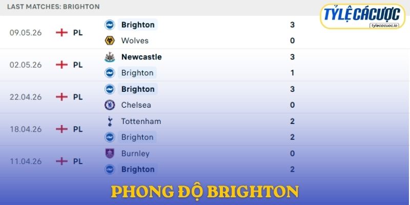 Phong độ Brighton