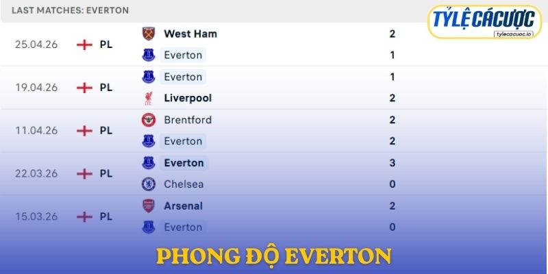 Phong độ Everton