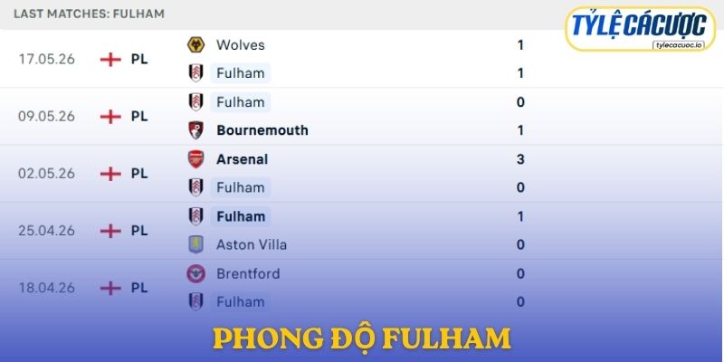 Phong độ Fulham