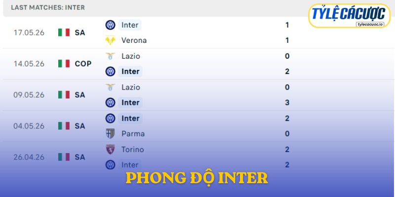 Phong độ Inter Milan