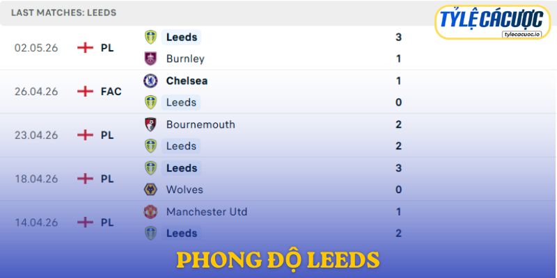 Phong độ Leeds United