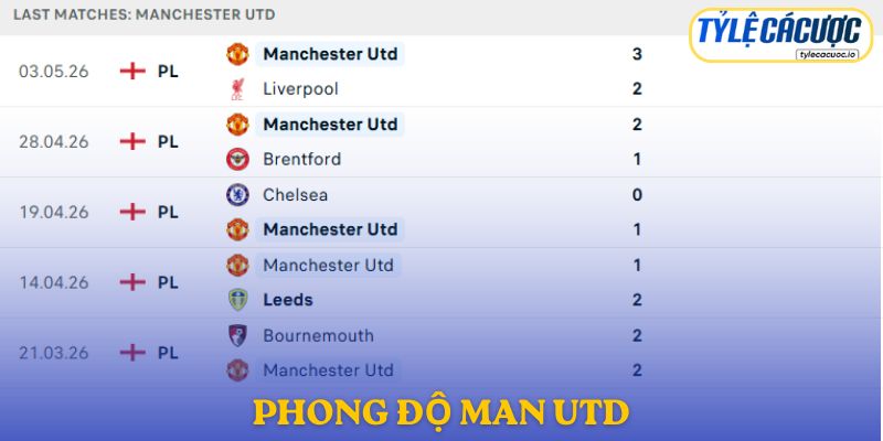 Phong độ Manchester United