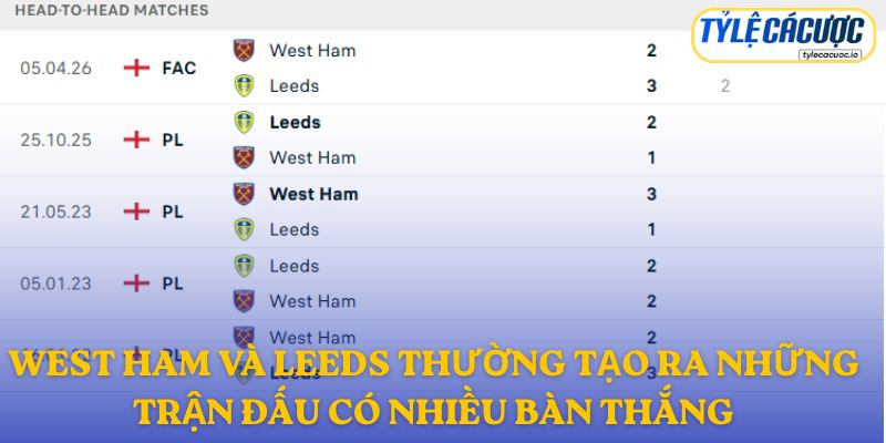 West Ham và Leeds thường tạo ra những trận đấu có nhiều bàn thắng