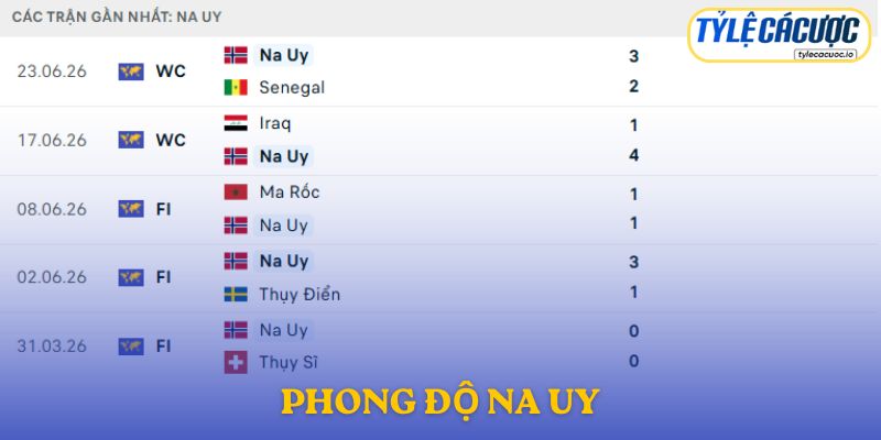 Phong độ Na Uy