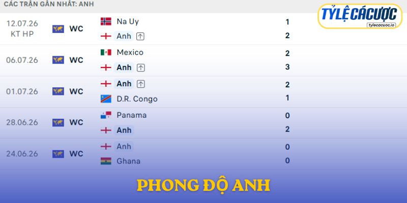 Phong độ Anh