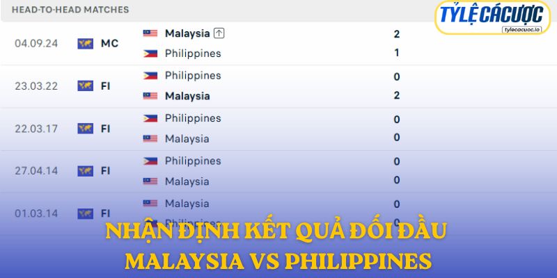 Nhận định kết quả đối đầu giữa Malaysia vs Philippines