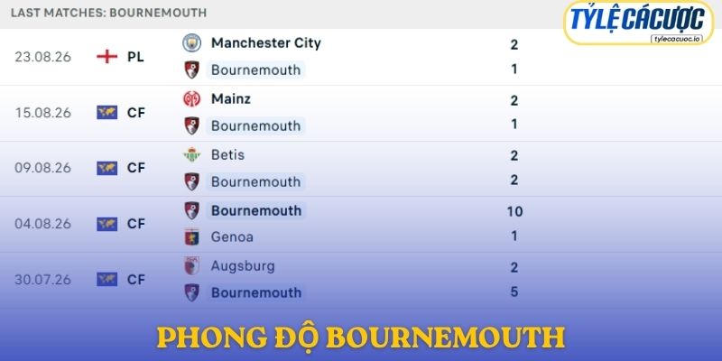 Phong độ Bournemouth