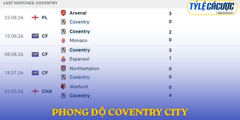 Phong độ Coventry