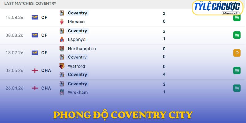 Phong độ Coventry City