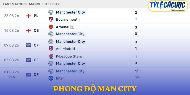 Phong độ Manchester City