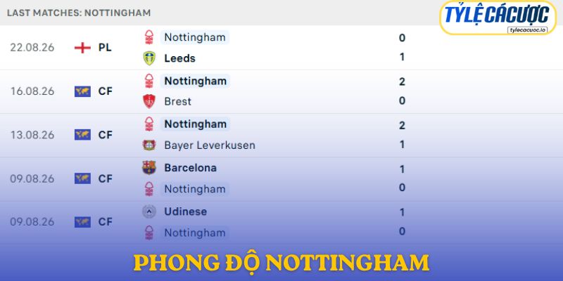 Phong độ Nottingham